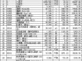 汕头市某引韩供水工程加压泵站项目清单投标书（2004-9）