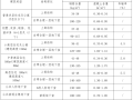 知名地产住宅施工图设计任务书