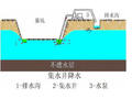 基坑开挖地下水处理要点汇总