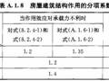 [注册结构师考试]荷载规范易错点分享