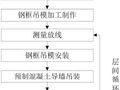 卫生间预制导墙与主体结构同步施工工法