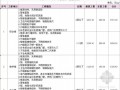 [广东]2010-2013年第1季度各类建筑工程造价指标分析