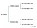 看完此文，基础钢筋施工就不会再有问题了