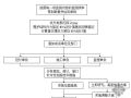 支护结构应急处理措施的工作流程