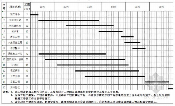 小型农田水利示范镇建设工程施工组织设计(正本)