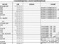 青岛市某处集资建房项目开发成本核价表