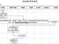 工程投标报价管理流程图