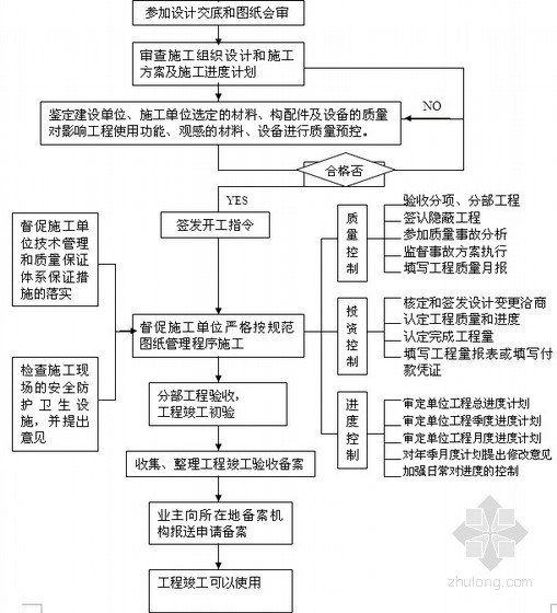 综合管廊防水施工监理细则资料下载