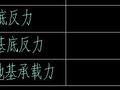 复合地基承载力特征值和修正后承载力特征值各有什么用途？