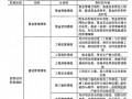 [硕士]我国公共投资项目绩效审计评价指标体系的研究[2010]