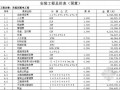 [广东]高低压配电800及1250KVA变压器安装工程预算书