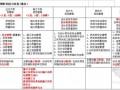 2016年二级建造师《建设工程施工管理》重点知识体系总结（61页）