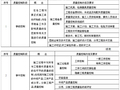 机电工程项目经理实用管理手册（345页，图文丰富）