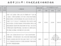[南昌]2014年1月各类项目建筑安装工程经济指标分析