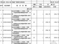 涿州某电子装配厂房空调安装工程清单报价表