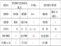 [西安]雨润一期桥梁桩基检测招标文件