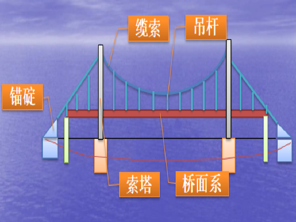 悬索桥上部结构施工技术交底(ppt共156页)
