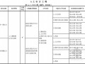 [广东]2013版市政工程量清单计价指引（全套150页）