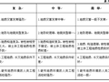 地质灾害危险性评估技术要求