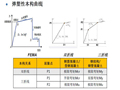 Midas Building 弹塑性分析应用（PDF，89页）