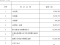 广州东沙至新联高速公路某标段公路清单复核表
