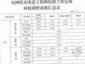 电网技术改造工程和检修工程预算定额价格调整系数（2014年上半年）