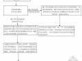 2011年项目两点一线工程合同会签表指引(招标采购)