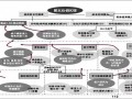 [上海]知名地产发展战略报告(战略定位与目标)135页