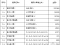 [杭州]污水处理厂初步设计概算书（全套）