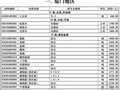 [厦门]2012年6月建设工程材料价格信息（造价信息）112页 