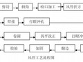 [沈阳]5A综合文化大楼空调工程施工组织设计