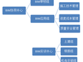 高校BIM协同中心建设方案