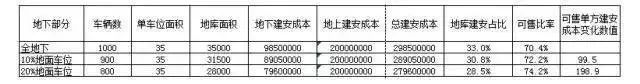 地库设计4大方向，车位最多排法！！