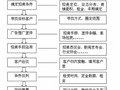 商业地产（社区商铺）招商实用手册（45页）