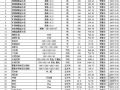 2007年3月武汉建筑材料信息价