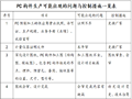 PC装配式构件生产可能出现的问题与控制措施一览表（5页）