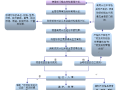 济南某综合办公楼施工组织设计（318页，流程图多）