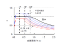 中日建筑抗震设计标准对比及建筑抗震设计对策（PPT，97页）