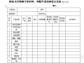 附着式升降脚手架材料、构配件进场验收记录表