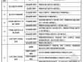 [北京]某监理公司监理程序规程（表格齐全 内容丰富）