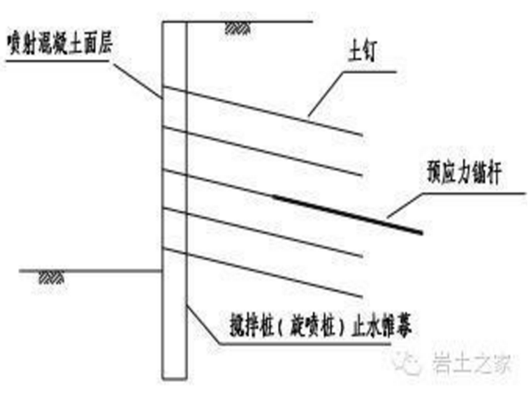 复合型土钉支护形式,简介,钉锚区别