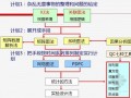 建筑工程质量管理基本工具及方法培训讲义（260页，14种方法）