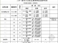 [陕西]2014年6月建设材料价格信息（3市）