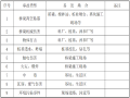 桥梁施工安全应急救援及处理制度