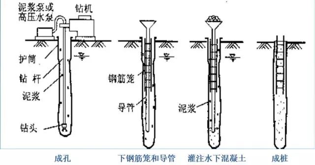 泥浆护壁成孔的工序资料下载