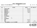 [济南]大型广告牌制安工程清单报价（2012-05）