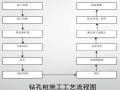 桥梁工程下部结构标准化施工过程