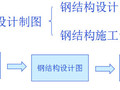钢结构施工详图制图规定