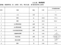 贵州省公路工程预算补充定额——钢桥面铺装预算定额（[2011]70号）