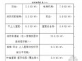 某住宅小区项目部技术员工作实习报告（2011-04）